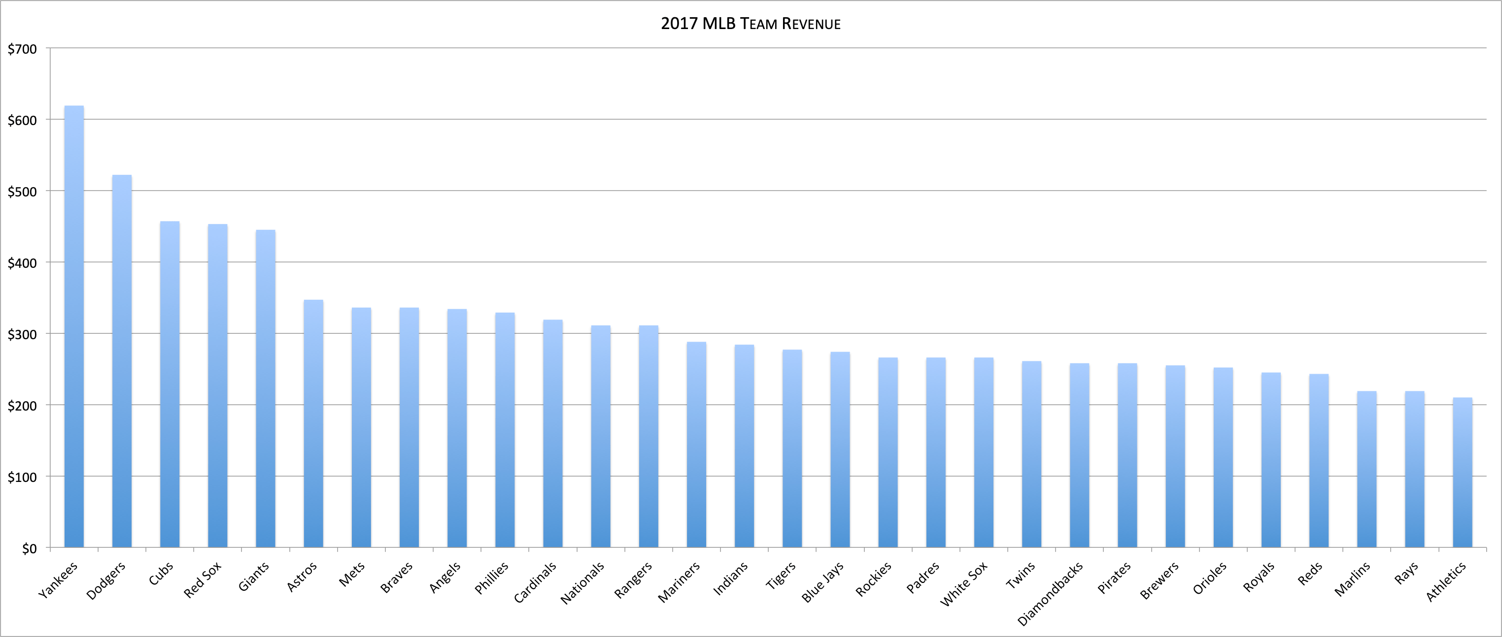 2017 MLB Team Revenue