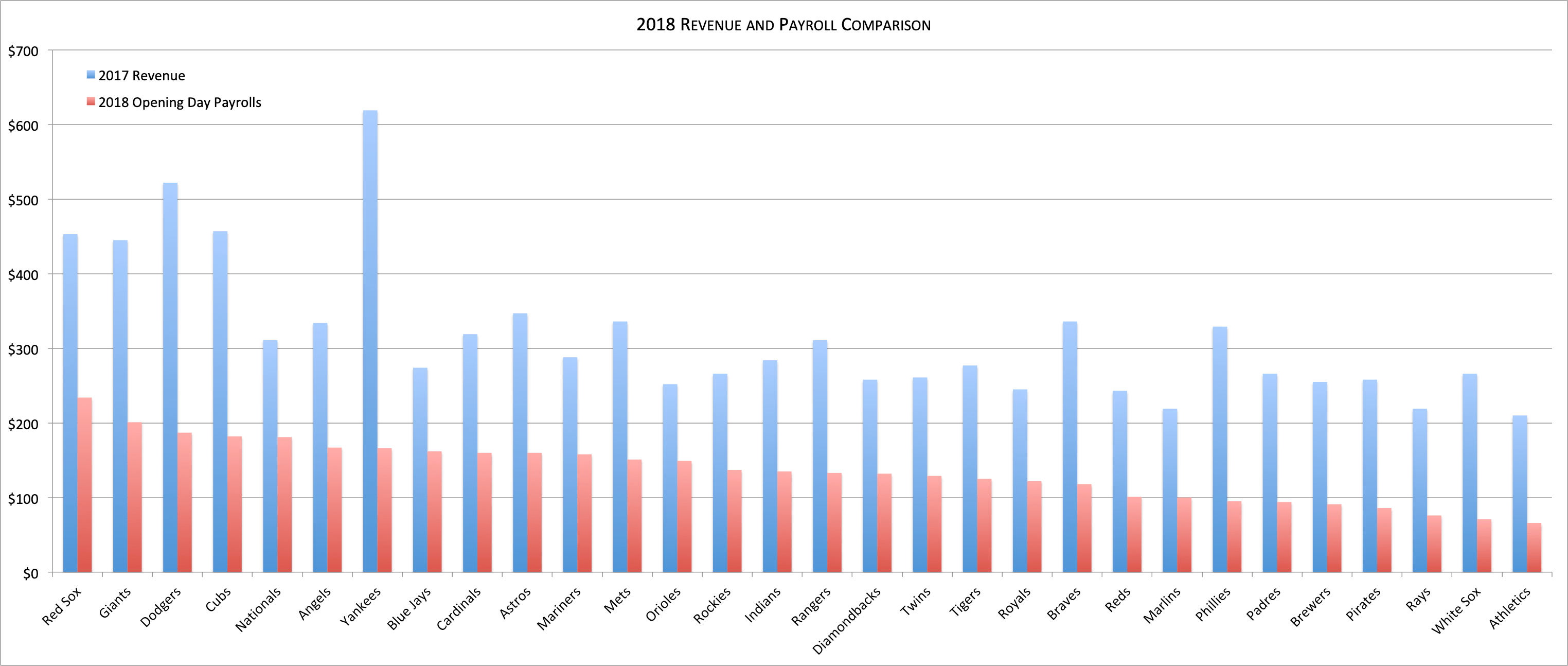 2018 Revenue and Payroll Comparison