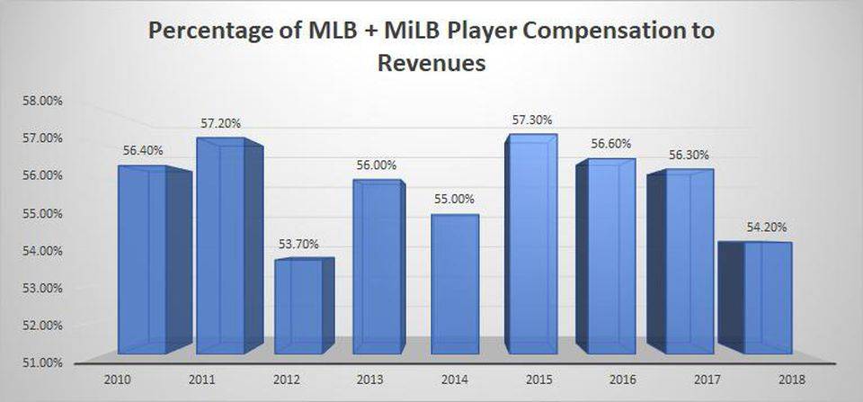 Percentage of MLB + MiLB Player Compensation to Revenues